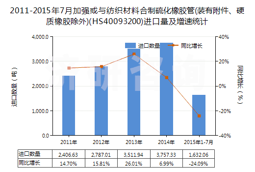 2011-2015年7月加強(qiáng)或與紡織材料合制硫化橡膠管(裝有附件、硬質(zhì)橡膠除外)(HS40093200)進(jìn)口量及增速統(tǒng)計(jì)